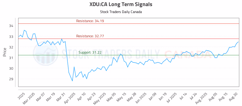 Stock Chart for XDU:CA