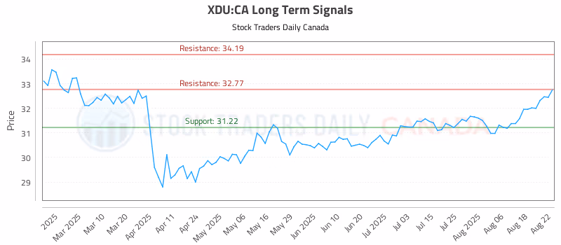Stock Chart for XDU:CA