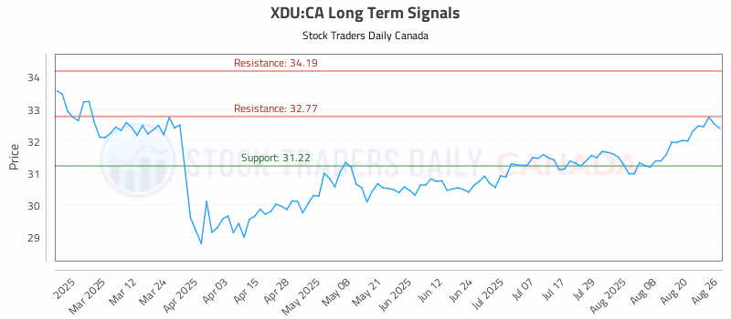 Stock Chart for XDU:CA