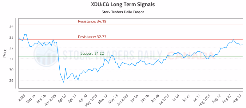Stock Chart for XDU:CA