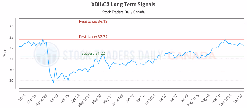 Stock Chart for XDU:CA