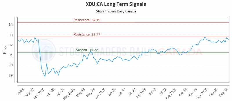 Stock Chart for XDU:CA