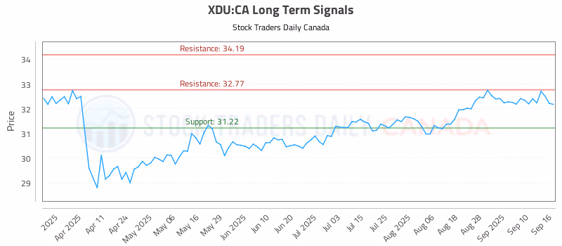 Stock Chart for XDU:CA