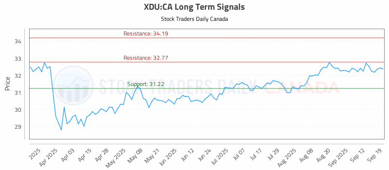 Stock Chart for XDU:CA