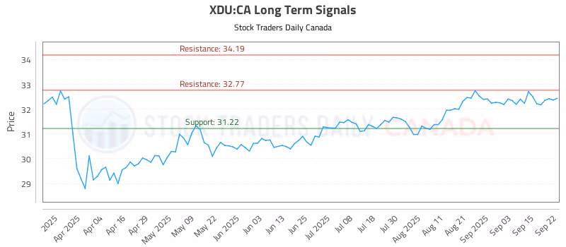 Stock Chart for XDU:CA