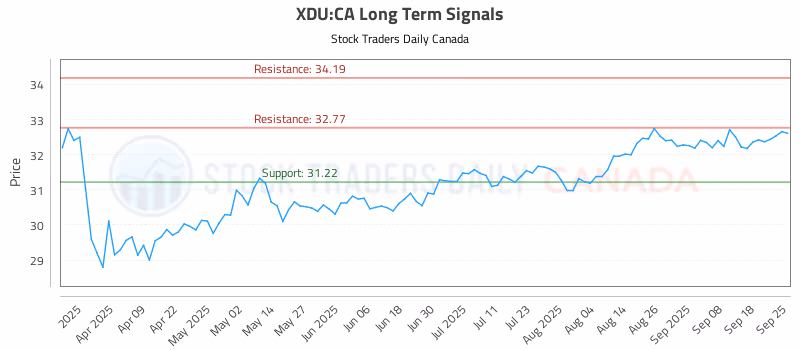 Stock Chart for XDU:CA