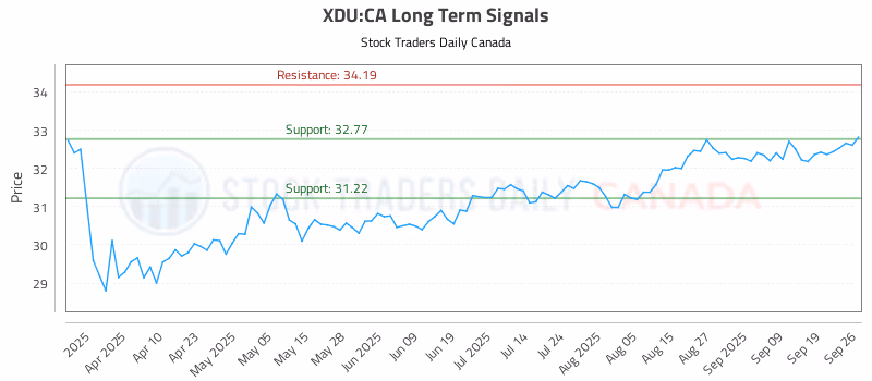 Stock Chart for XDU:CA