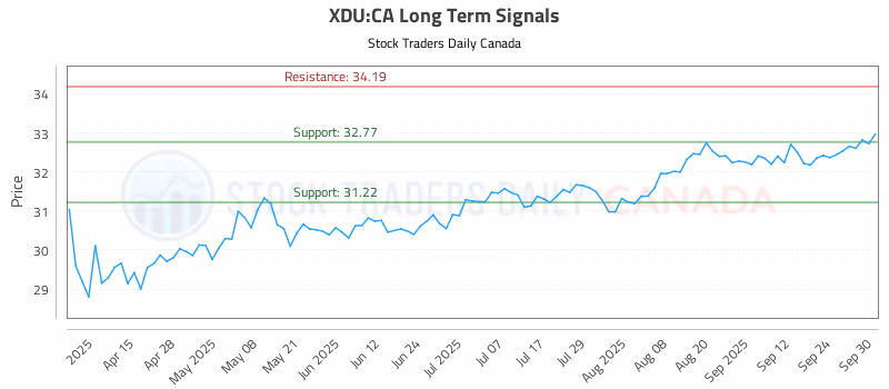 Stock Chart for XDU:CA