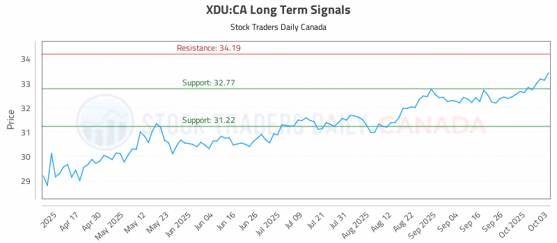 Stock Chart for XDU:CA