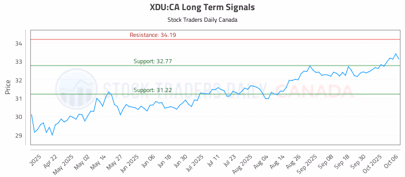 Stock Chart for XDU:CA