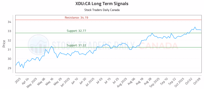Stock Chart for XDU:CA