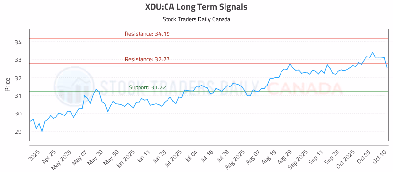 Stock Chart for XDU:CA