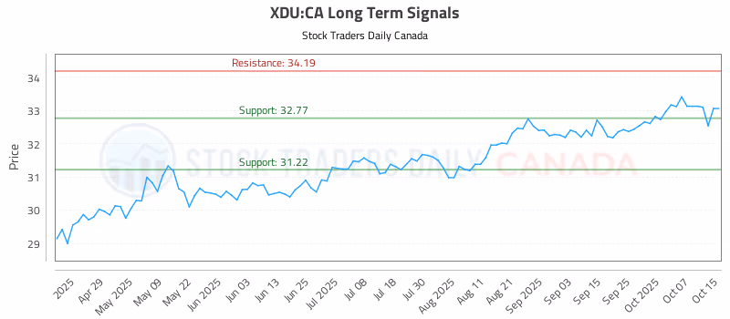 Stock Chart for XDU:CA