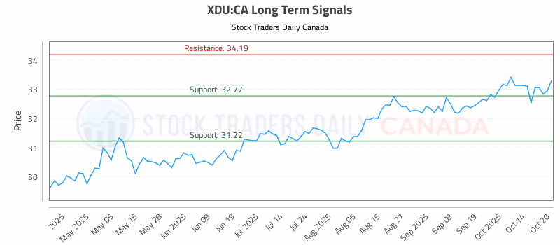 Stock Chart for XDU:CA