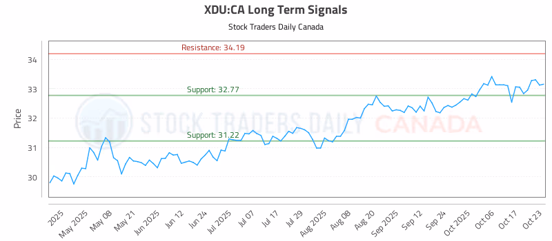 Stock Chart for XDU:CA