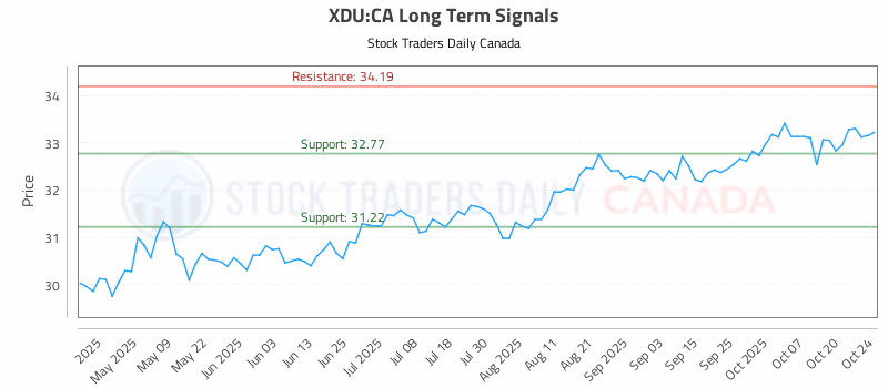 Stock Chart for XDU:CA