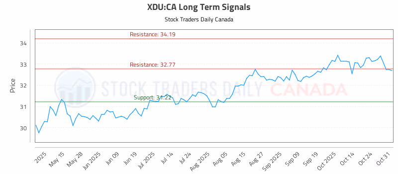 Stock Chart for XDU:CA