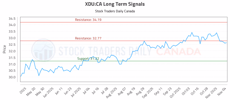 Stock Chart for XDU:CA