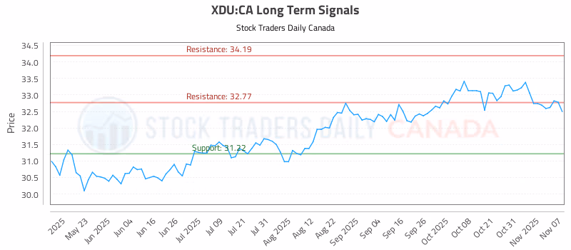 Stock Chart for XDU:CA
