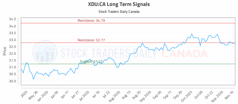 Stock Chart for XDU:CA
