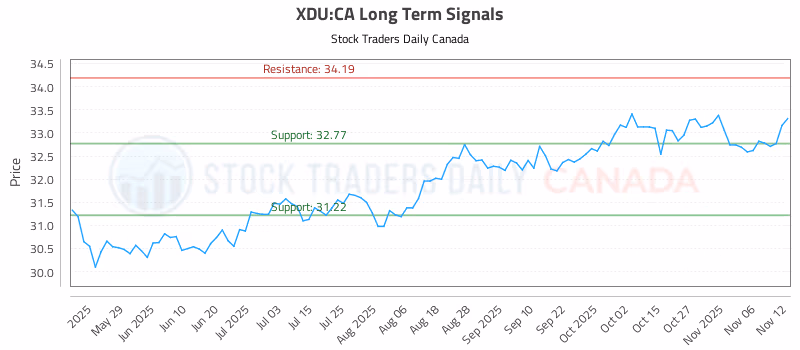 Stock Chart for XDU:CA