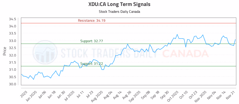 Stock Chart for XDU:CA