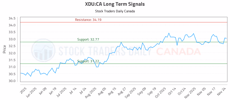 Stock Chart for XDU:CA