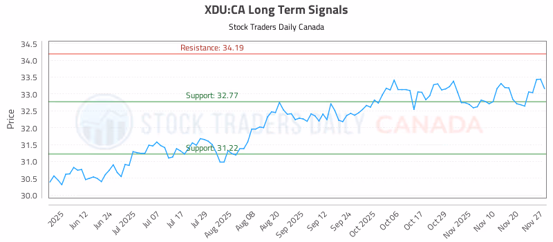 Stock Chart for XDU:CA