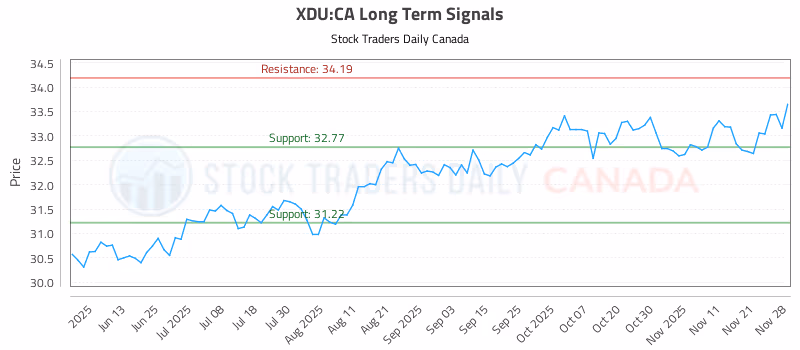 Stock Chart for XDU:CA