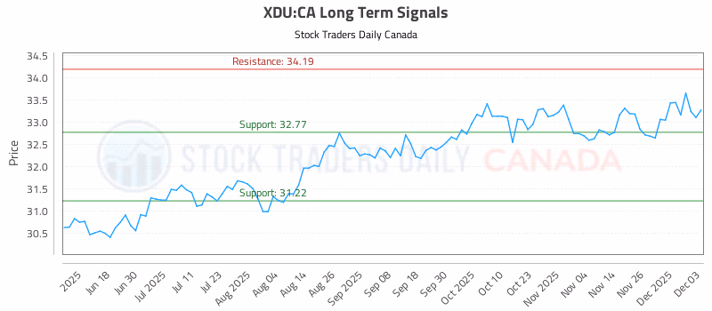 Stock Chart for XDU:CA