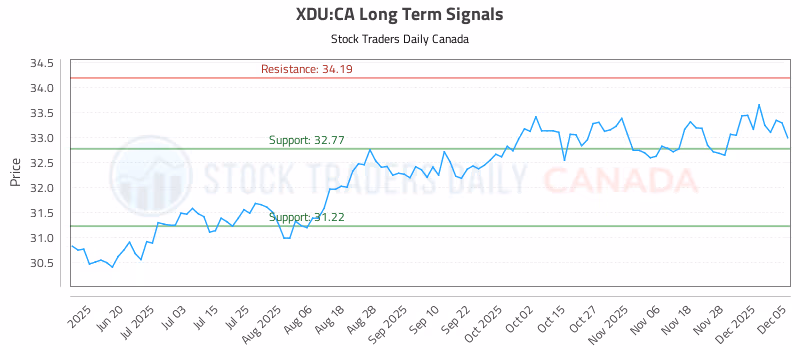 Stock Chart for XDU:CA