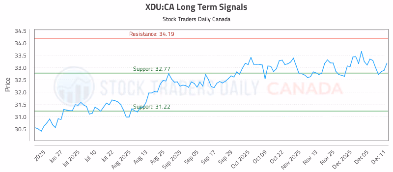 Stock Chart for XDU:CA