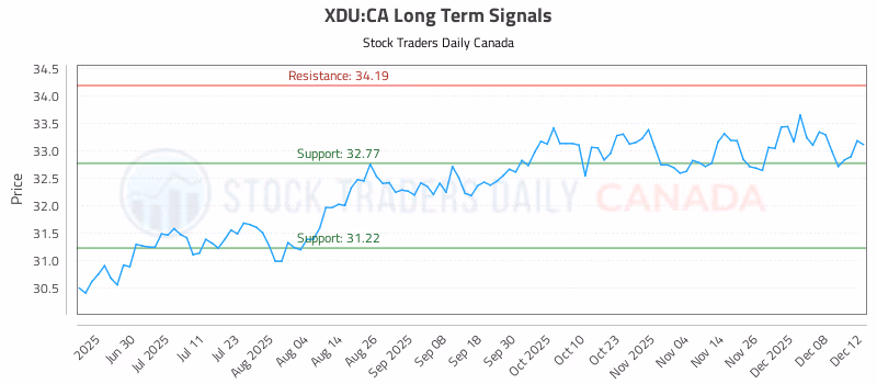 Stock Chart for XDU:CA