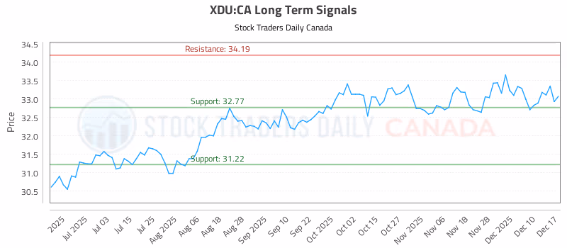 Stock Chart for XDU:CA