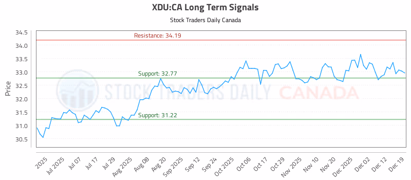 Stock Chart for XDU:CA