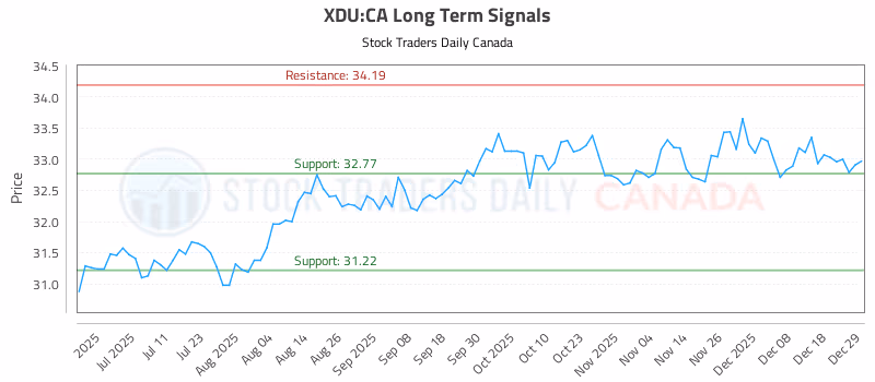 Stock Chart for XDU:CA