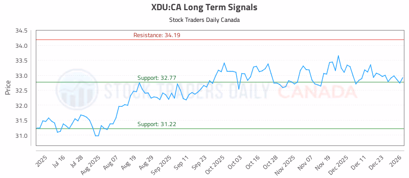 Stock Chart for XDU:CA