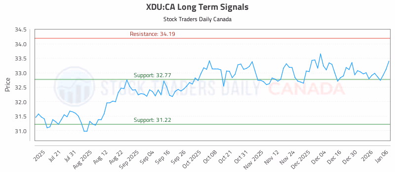 Stock Chart for XDU:CA