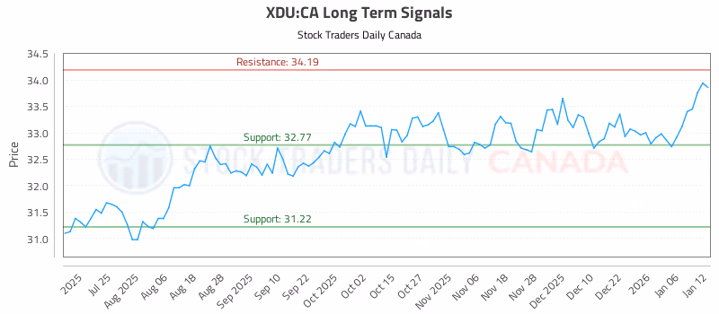 Stock Chart for XDU:CA