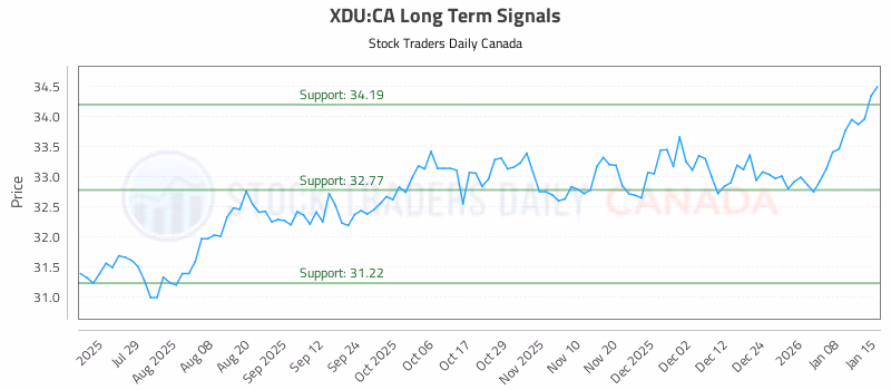 Stock Chart for XDU:CA