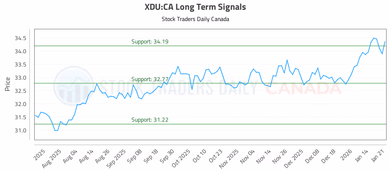Stock Chart for XDU:CA