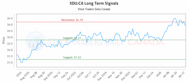 Stock Chart for XDU:CA