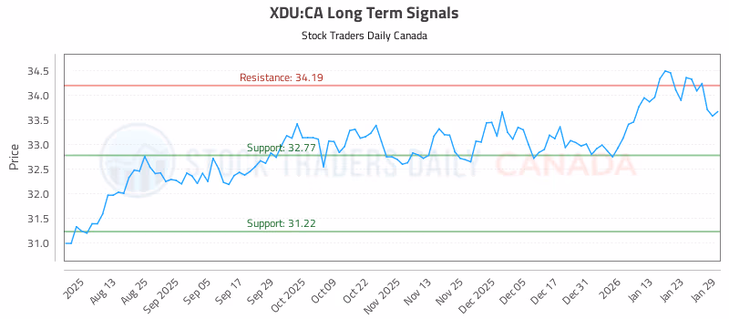 Stock Chart for XDU:CA