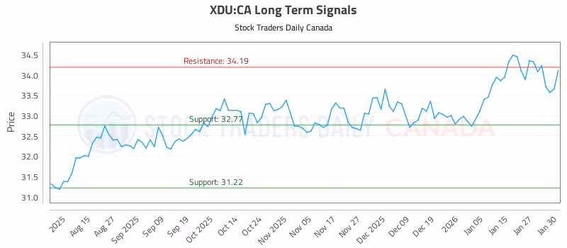 Stock Chart for XDU:CA