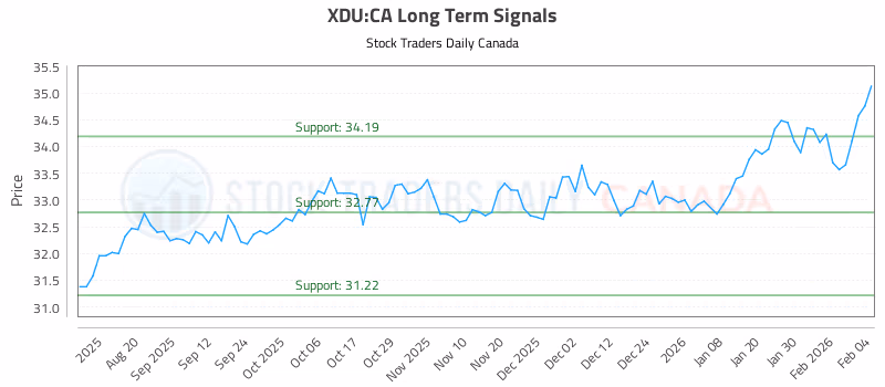 Stock Chart for XDU:CA