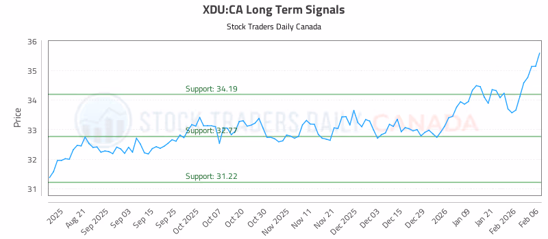 Stock Chart for XDU:CA