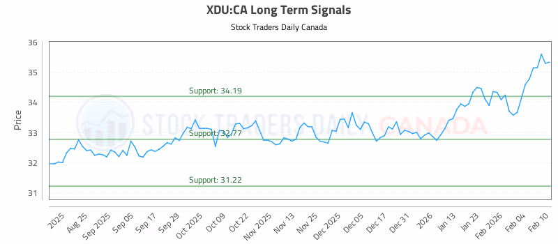 Stock Chart for XDU:CA