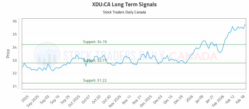 Stock Chart for XDU:CA