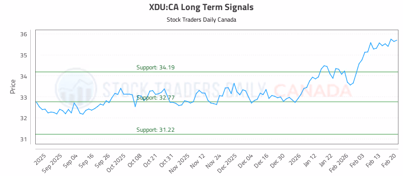Stock Chart for XDU:CA