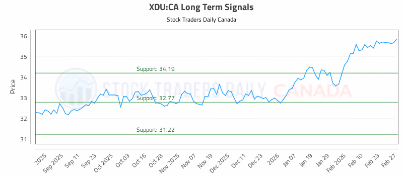 Stock Chart for XDU:CA